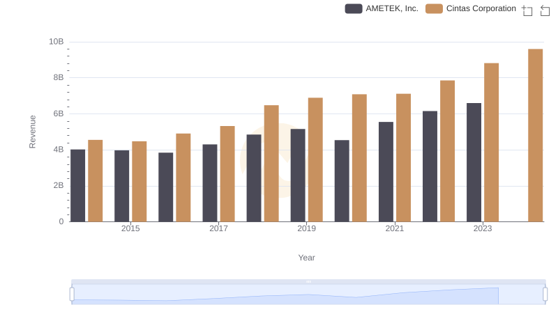 Cintas Corporation vs AMETEK, Inc.: Examining Key Revenue Metrics