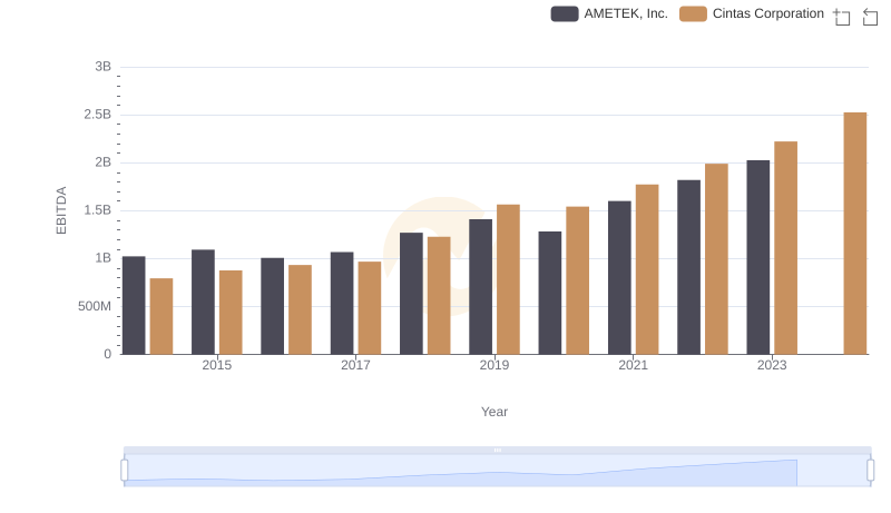 Cintas Corporation vs AMETEK, Inc.: In-Depth EBITDA Performance Comparison