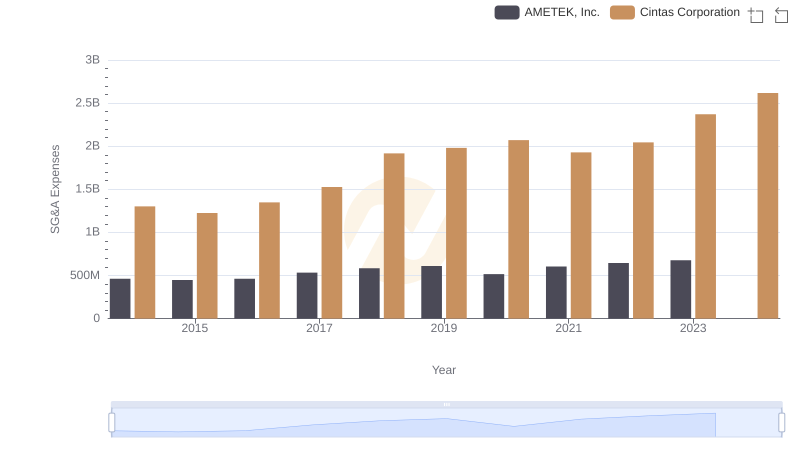 Cintas Corporation vs AMETEK, Inc.: SG&A Expense Trends