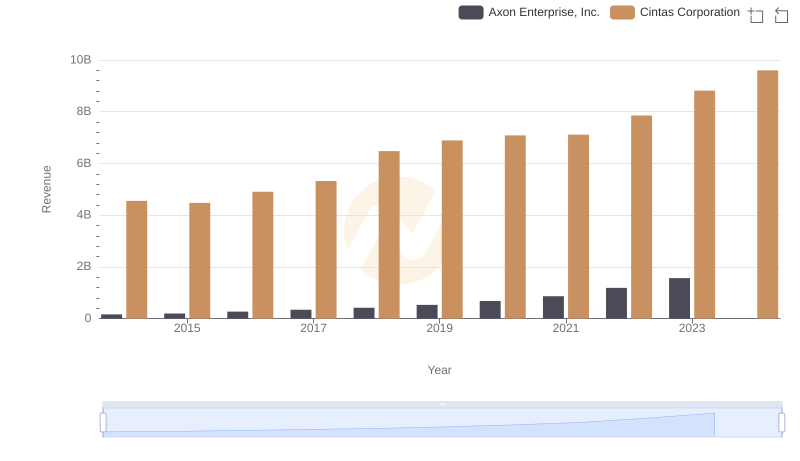 Cintas Corporation vs Axon Enterprise, Inc.: Annual Revenue Growth Compared