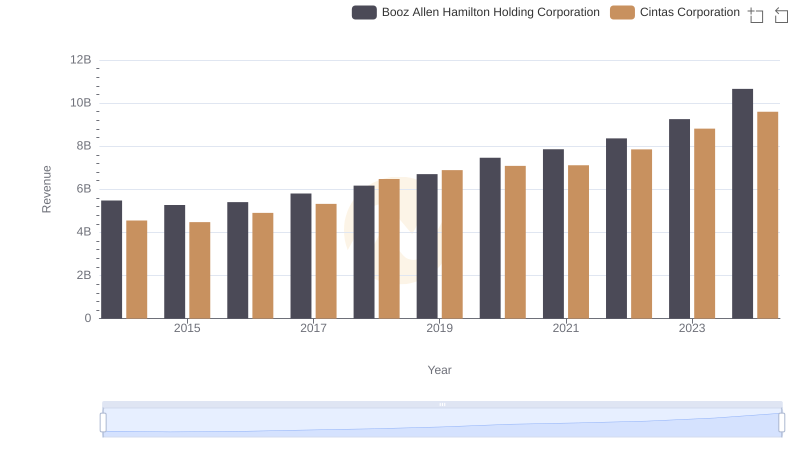 Cintas Corporation vs Booz Allen Hamilton Holding Corporation: Examining Key Revenue Metrics