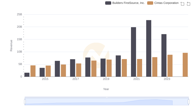 Cintas Corporation vs Builders FirstSource, Inc.: Annual Revenue Growth Compared