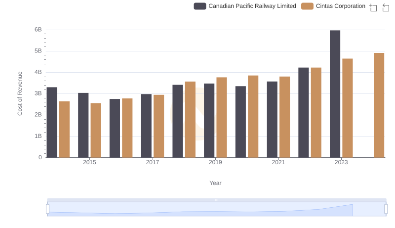 Cintas Corporation vs Canadian Pacific Railway Limited: Efficiency in Cost of Revenue Explored