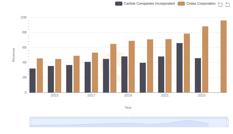 Cintas Corporation vs Carlisle Companies Incorporated: Annual Revenue Growth Compared