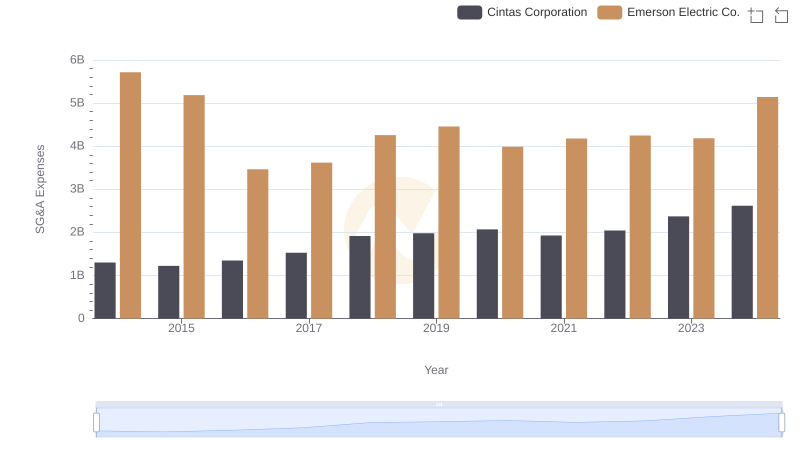 Cintas Corporation vs Emerson Electric Co.: SG&A Expense Trends