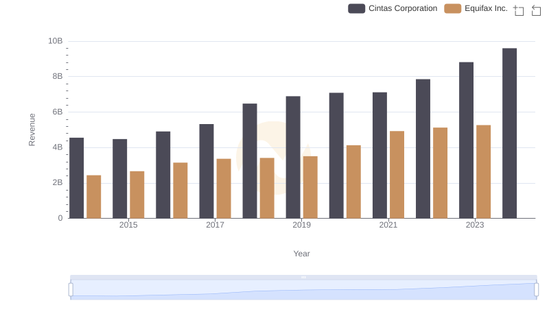 Cintas Corporation vs Equifax Inc.: Examining Key Revenue Metrics