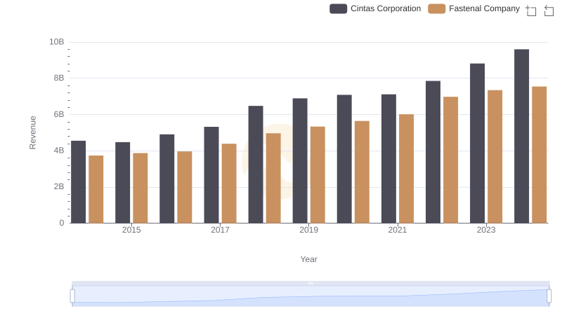 Cintas Corporation vs Fastenal Company: Examining Key Revenue Metrics