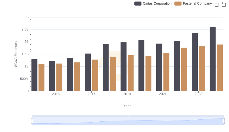 Cintas Corporation vs Fastenal Company: SG&A Expense Trends