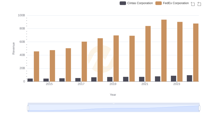 Cintas Corporation vs FedEx Corporation: Annual Revenue Growth Compared
