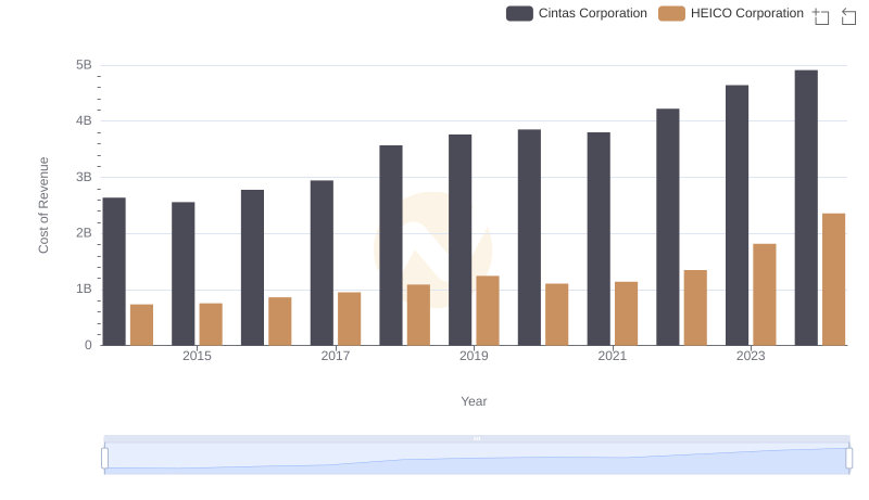 Cintas Corporation vs HEICO Corporation: Efficiency in Cost of Revenue Explored