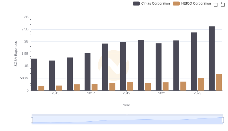 Cintas Corporation vs HEICO Corporation: SG&A Expense Trends
