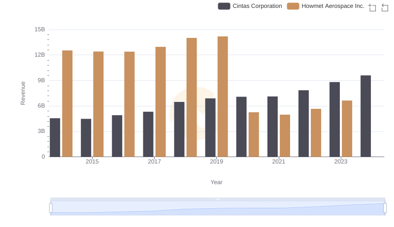 Cintas Corporation vs Howmet Aerospace Inc.: Examining Key Revenue Metrics