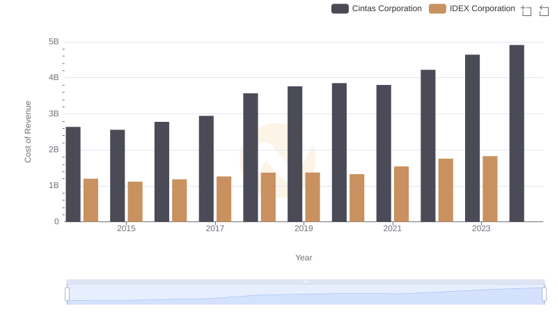 Cintas Corporation vs IDEX Corporation: Efficiency in Cost of Revenue Explored