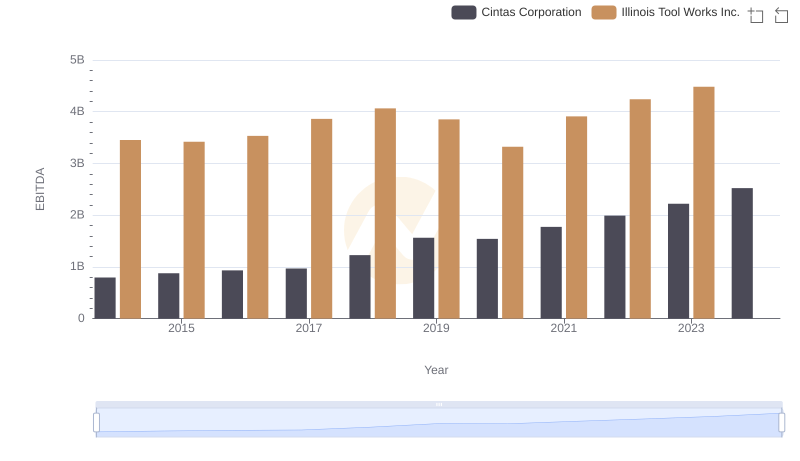 Cintas Corporation vs Illinois Tool Works Inc.: In-Depth EBITDA Performance Comparison