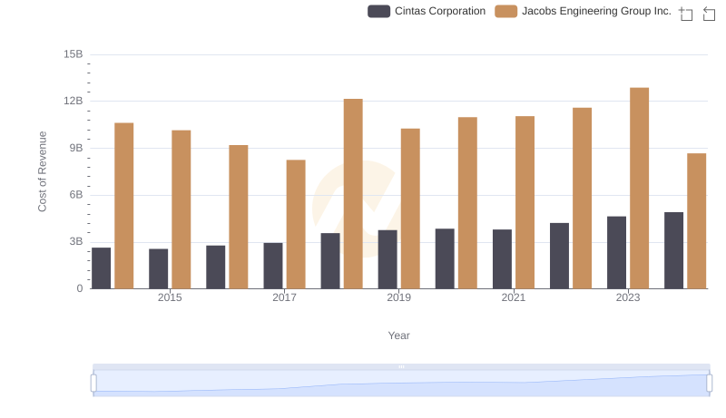 Cintas Corporation vs Jacobs Engineering Group Inc.: Efficiency in Cost of Revenue Explored