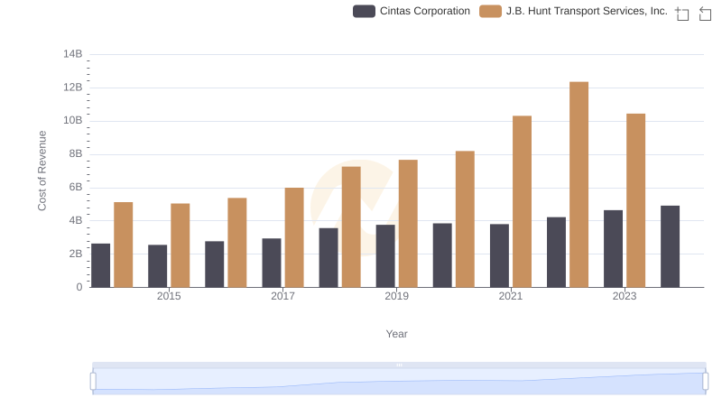 Cintas Corporation vs J.B. Hunt Transport Services, Inc.: Efficiency in Cost of Revenue Explored