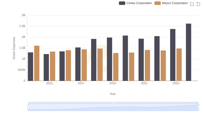 Cintas Corporation vs Masco Corporation: SG&A Expense Trends