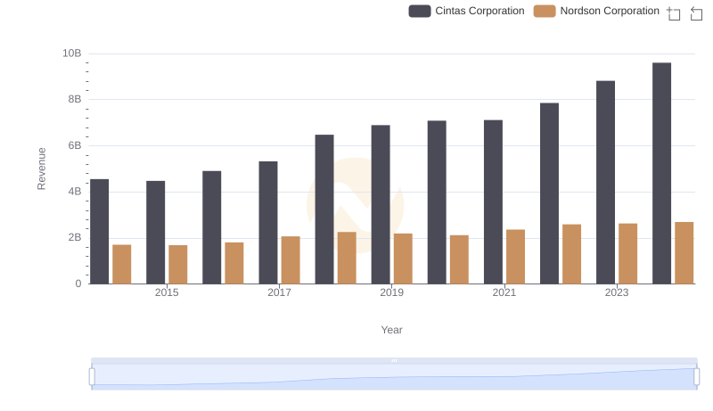 Cintas Corporation vs Nordson Corporation: Annual Revenue Growth Compared