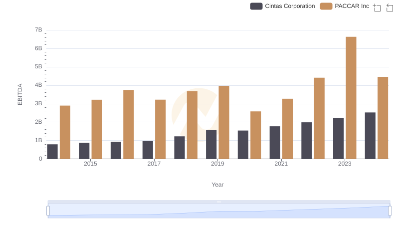 Cintas Corporation vs PACCAR Inc: In-Depth EBITDA Performance Comparison
