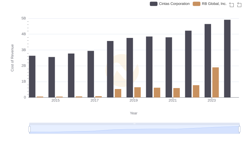 Cintas Corporation vs RB Global, Inc.: Efficiency in Cost of Revenue Explored