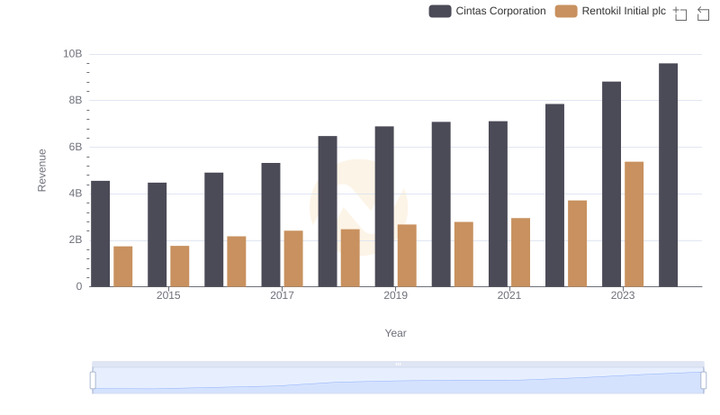 Cintas Corporation vs Rentokil Initial plc: Annual Revenue Growth Compared
