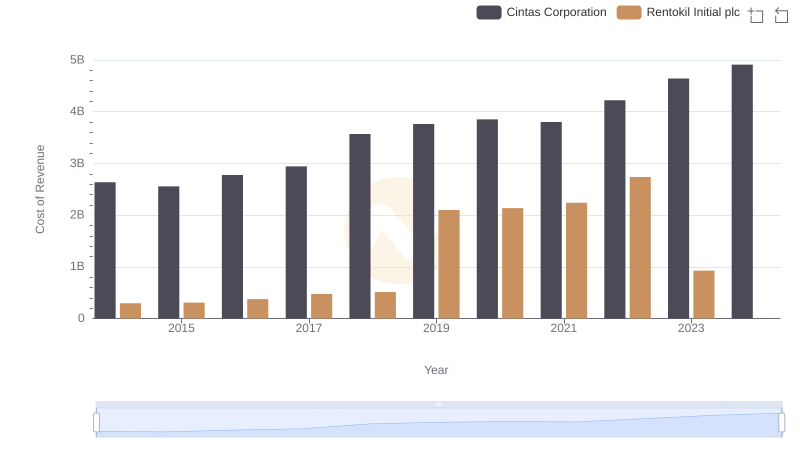 Cintas Corporation vs Rentokil Initial plc: Efficiency in Cost of Revenue Explored