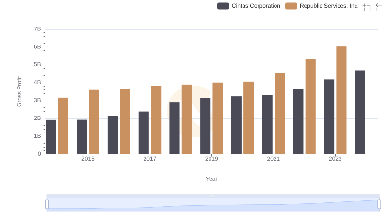 Cintas Corporation vs Republic Services, Inc.: A Gross Profit Performance Breakdown