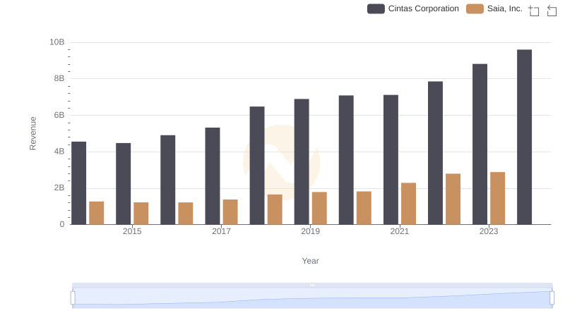 Cintas Corporation vs Saia, Inc.: Examining Key Revenue Metrics