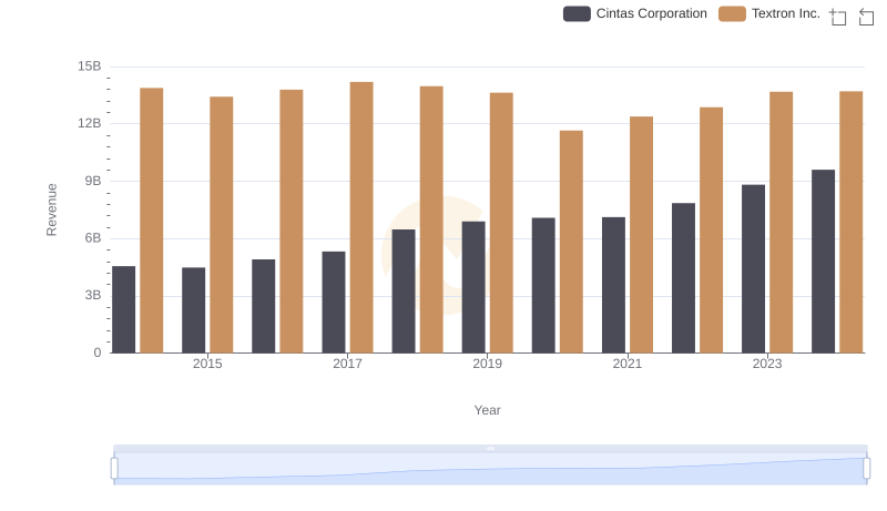 Cintas Corporation vs Textron Inc.: Annual Revenue Growth Compared