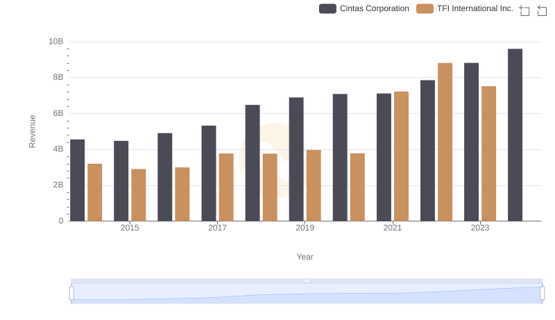 Cintas Corporation vs TFI International Inc.: Annual Revenue Growth Compared