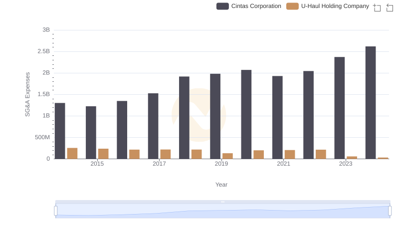 Cintas Corporation vs U-Haul Holding Company: SG&A Expense Trends