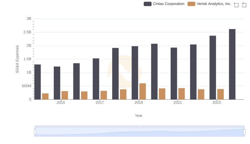 Cintas Corporation vs Verisk Analytics, Inc.: SG&A Expense Trends