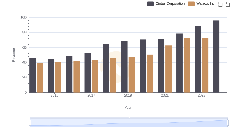 Cintas Corporation vs Watsco, Inc.: Examining Key Revenue Metrics