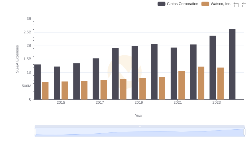 Cintas Corporation vs Watsco, Inc.: SG&A Expense Trends