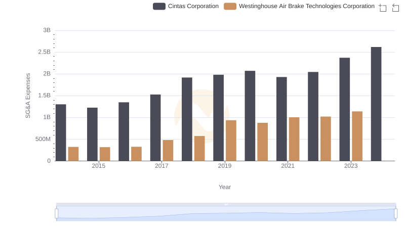 Cintas Corporation vs Westinghouse Air Brake Technologies Corporation: SG&A Expense Trends