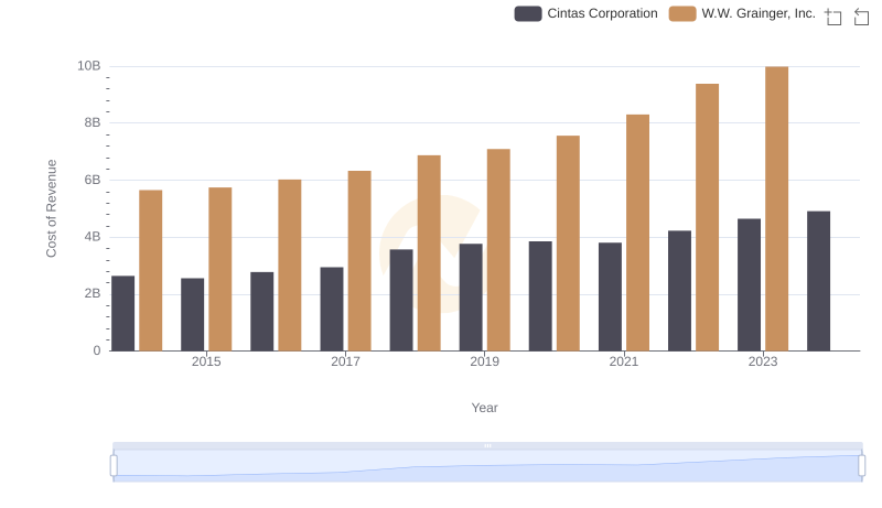 Cintas Corporation vs W.W. Grainger, Inc.: Efficiency in Cost of Revenue Explored