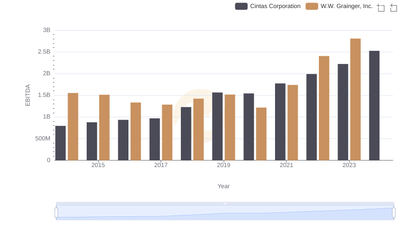Cintas Corporation vs W.W. Grainger, Inc.: In-Depth EBITDA Performance Comparison