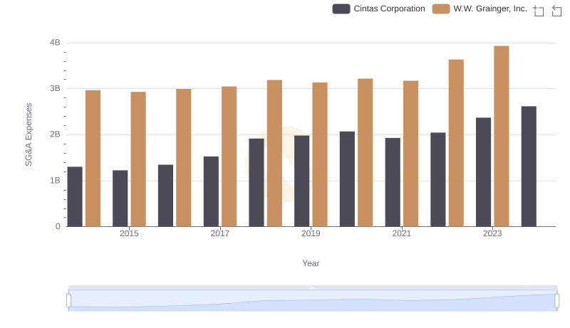 Cintas Corporation vs W.W. Grainger, Inc.: SG&A Expense Trends