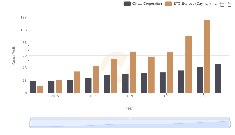 Cintas Corporation vs ZTO Express (Cayman) Inc.: A Gross Profit Performance Breakdown