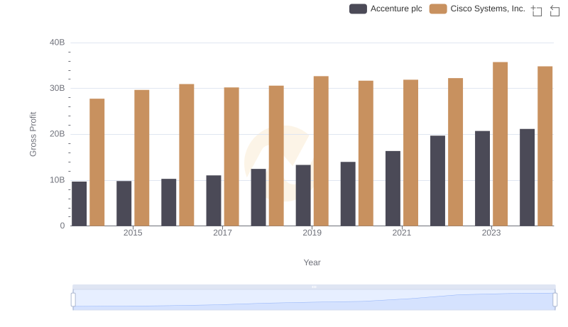 Cisco Systems, Inc. and Accenture plc: A Detailed Gross Profit Analysis