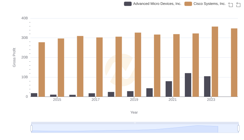 Cisco Systems, Inc. and Advanced Micro Devices, Inc.: A Detailed Gross Profit Analysis