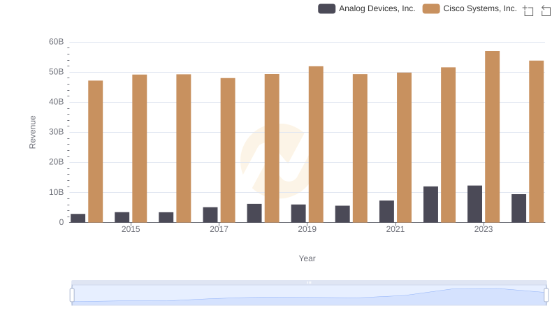 Cisco Systems, Inc. and Analog Devices, Inc.: A Comprehensive Revenue Analysis