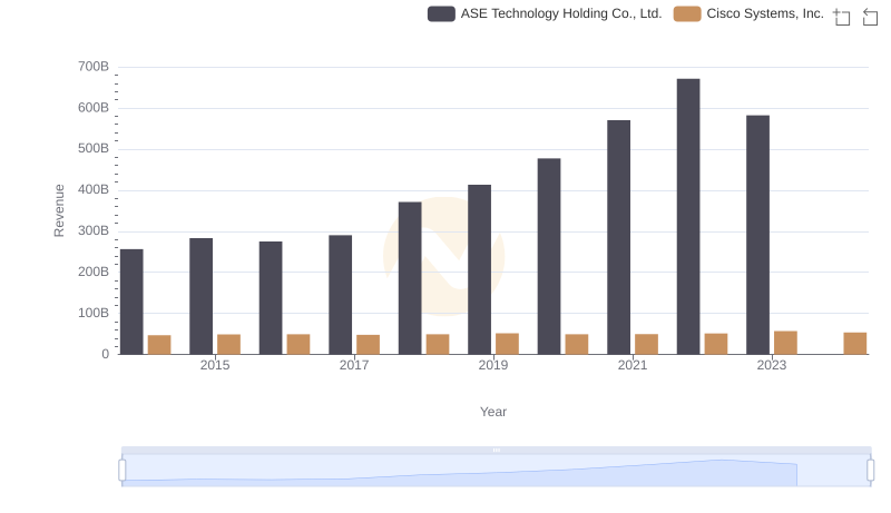 Cisco Systems, Inc. and ASE Technology Holding Co., Ltd.: A Comprehensive Revenue Analysis