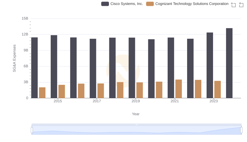 Cisco Systems, Inc. and Cognizant Technology Solutions Corporation: SG&A Spending Patterns Compared