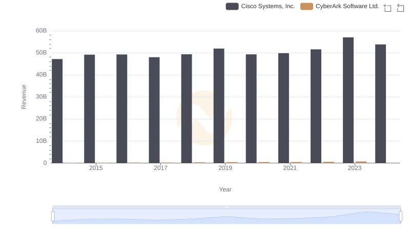 Cisco Systems, Inc. and CyberArk Software Ltd.: A Comprehensive Revenue Analysis