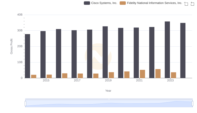 Cisco Systems, Inc. and Fidelity National Information Services, Inc.: A Detailed Gross Profit Analysis