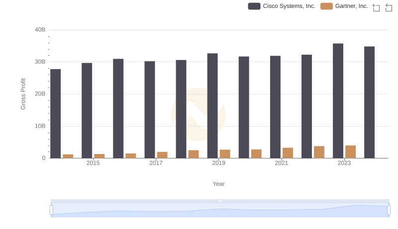 Cisco Systems, Inc. and Gartner, Inc.: A Detailed Gross Profit Analysis