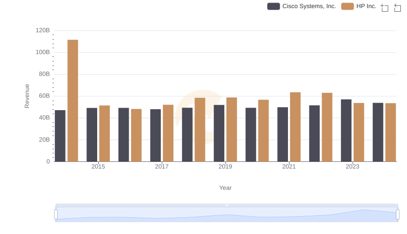 Cisco Systems, Inc. and HP Inc.: A Comprehensive Revenue Analysis
