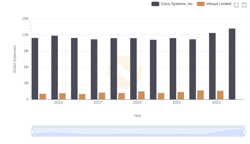 Cisco Systems, Inc. and Infosys Limited: SG&A Spending Patterns Compared