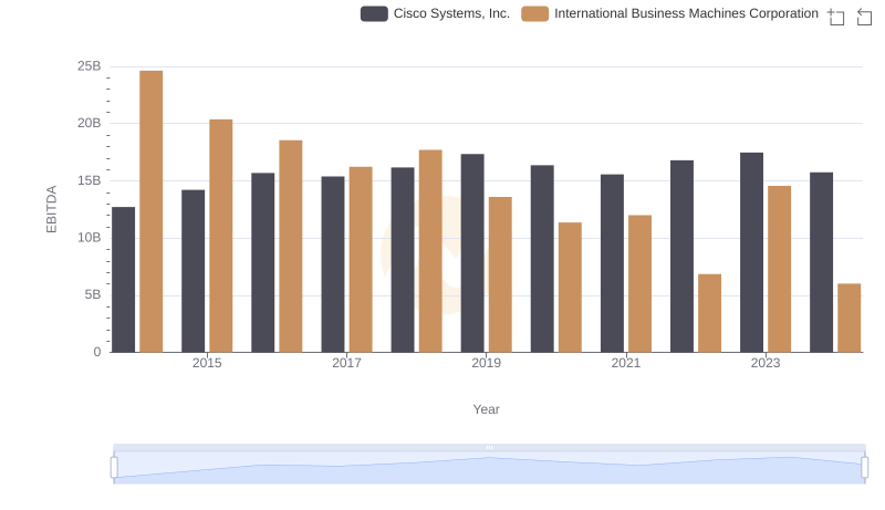 Cisco Systems, Inc. and International Business Machines Corporation: A Detailed Examination of EBITDA Performance